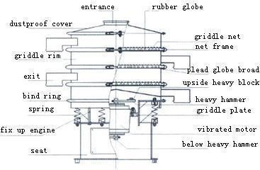 Vibrating sieve structure